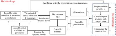 An operational improvement of A-4DEnVar and its application to the estimation of the spatially varying bottom friction coefficients of the M2 constituent in the Bohai and Yellow seas